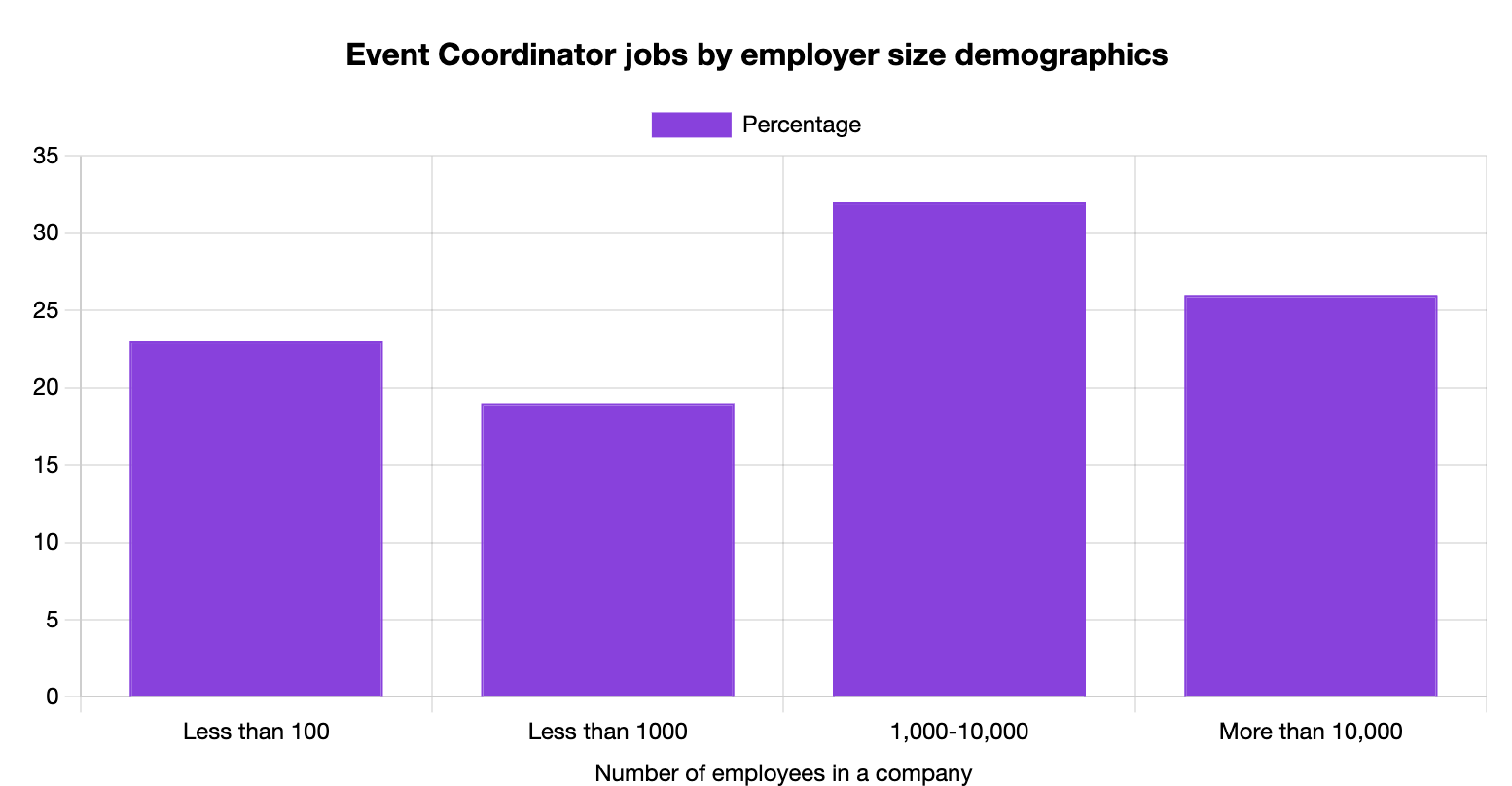 Event Coordinator Jobs by Company Size Statistics